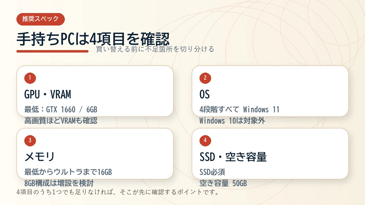 鬼武者 Way of the Swordを遊ぶ前にGPU、Windows 11、メモリ、SSDを確認する図