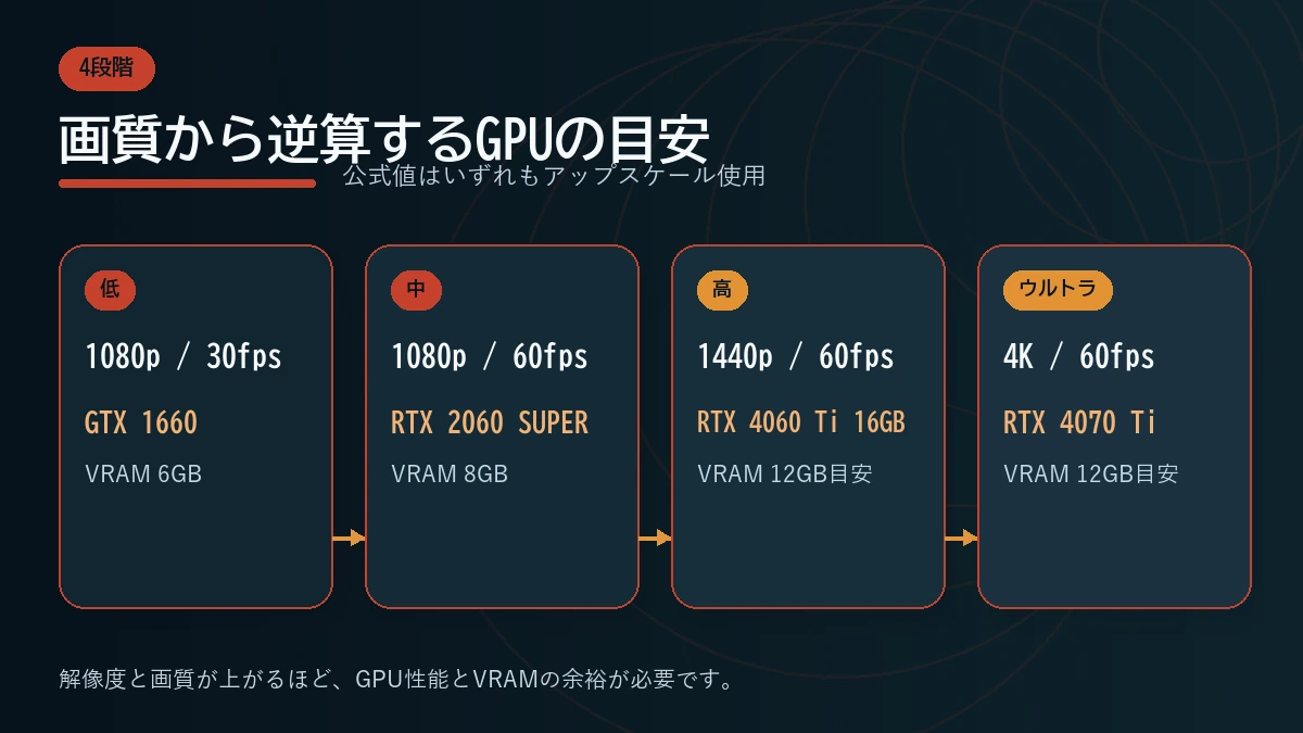 鬼武者 Way of the Swordの1080pから4Kまでの画質別GPU目安を示す図