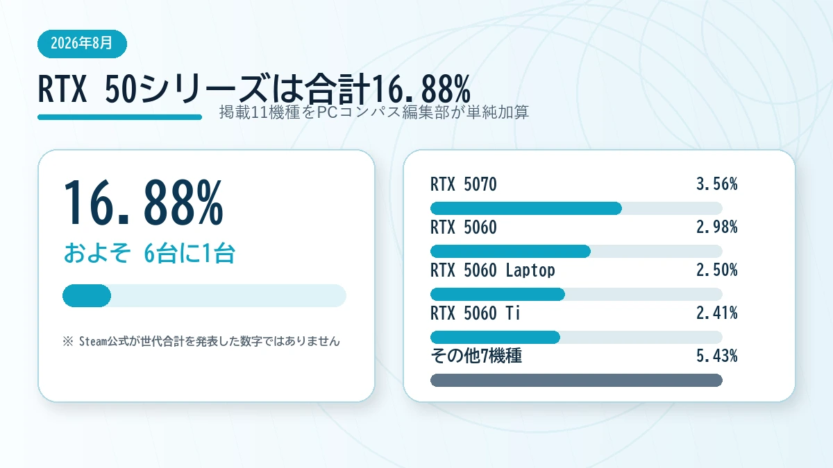 Steamハードウェア調査のRTX 50シリーズ合計16.88パーセントを示す図