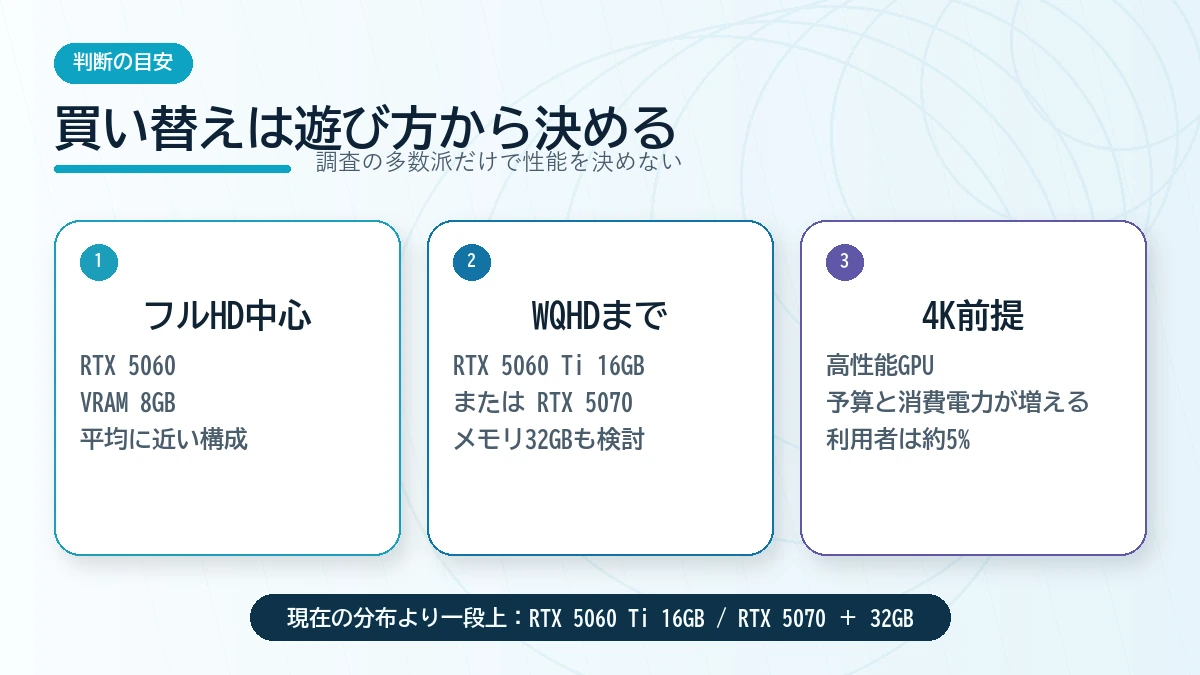 解像度と用途からRTX 50シリーズ搭載PCの買い替え目安を選ぶ図