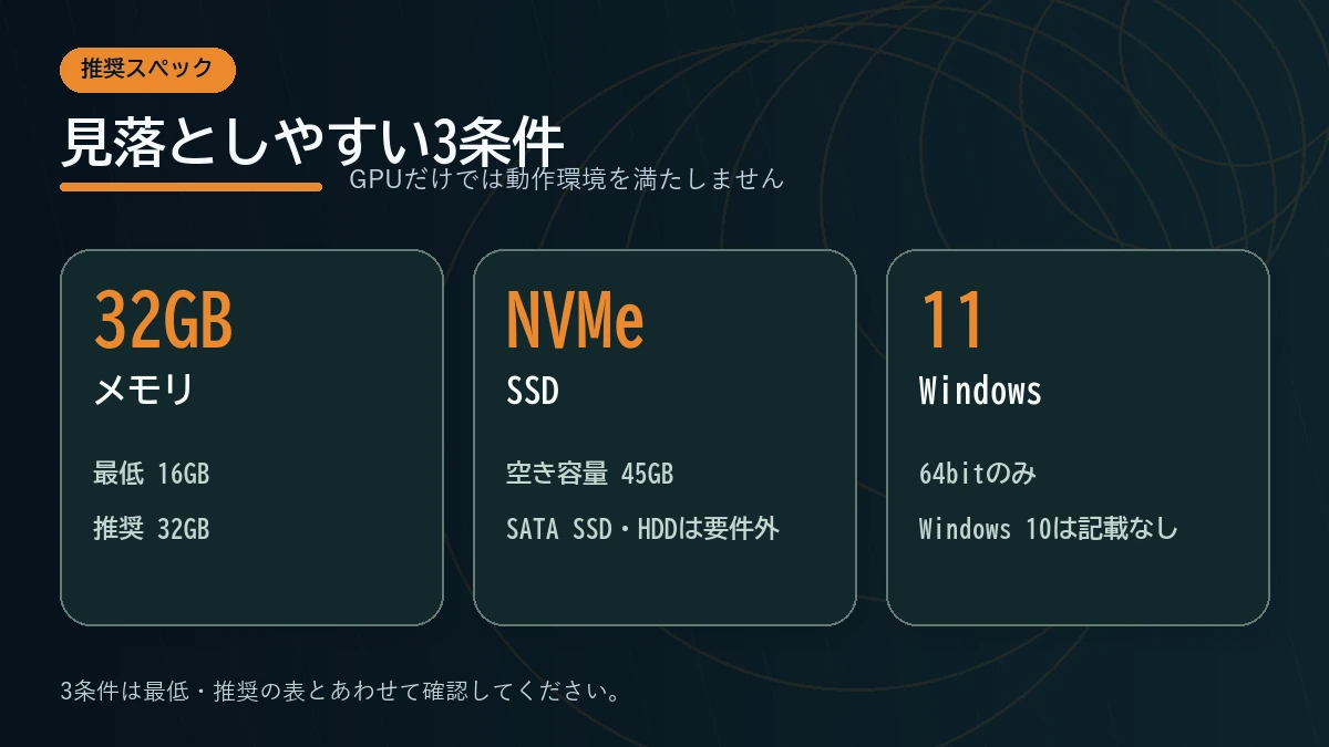 Halloween: The Gameの推奨メモリ32GB、NVMe SSD、Windows 11の3条件を示す図