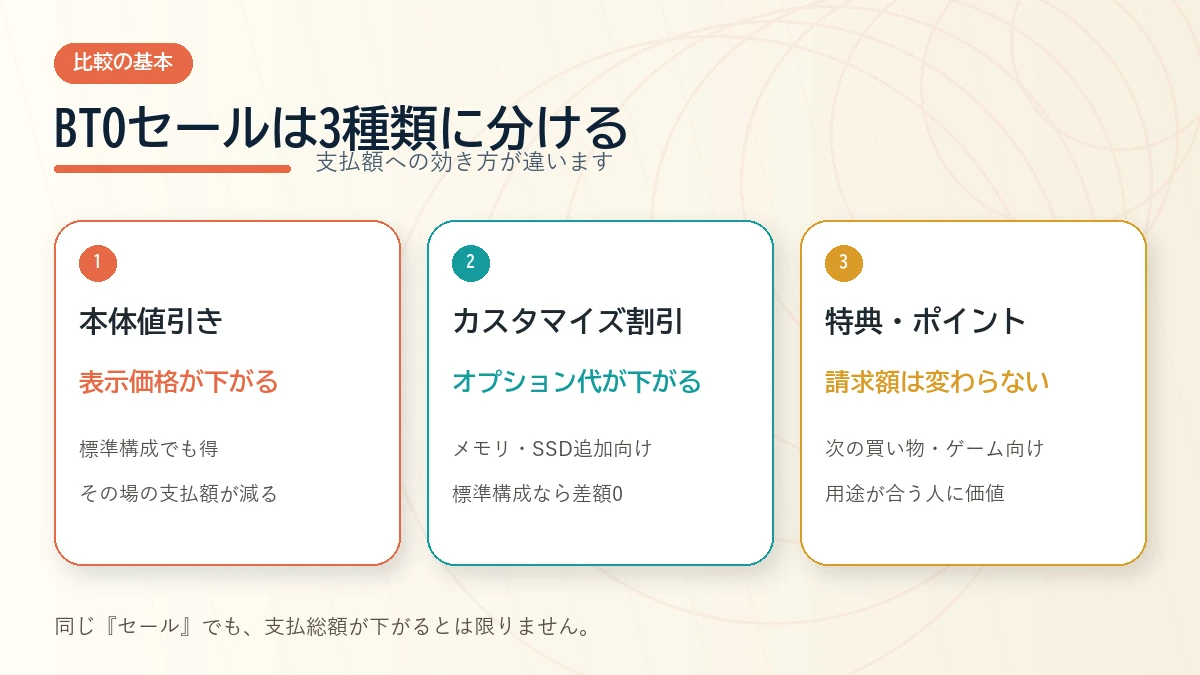 BTOセールを本体値引き、カスタマイズ割引、特典とポイントの3種類に分けた図