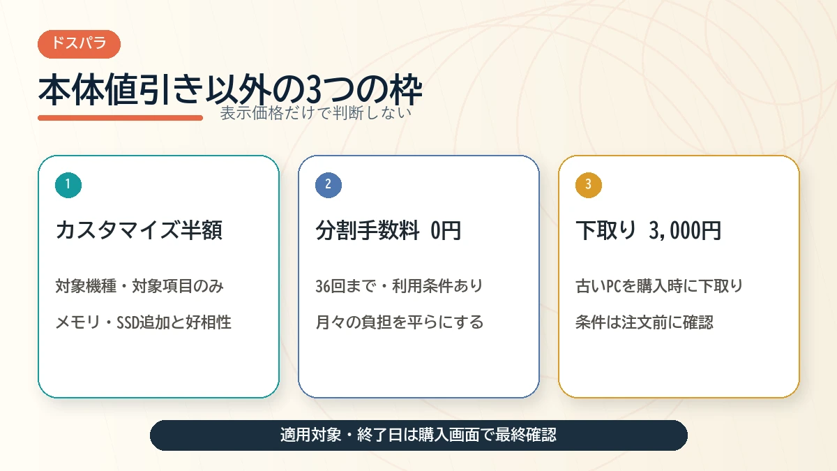 BTOパソコンのカスタマイズ割引と分割手数料、下取りの3つの枠を示す図
