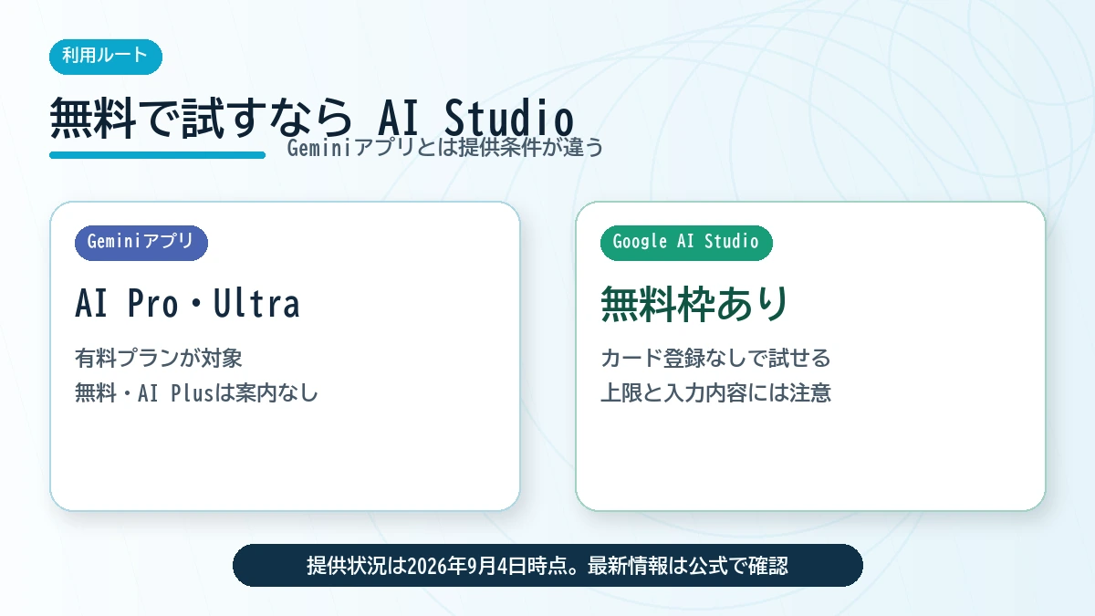GeminiアプリとGoogle AI StudioでGemini 3.8 Flashを使う条件の違いを示す図