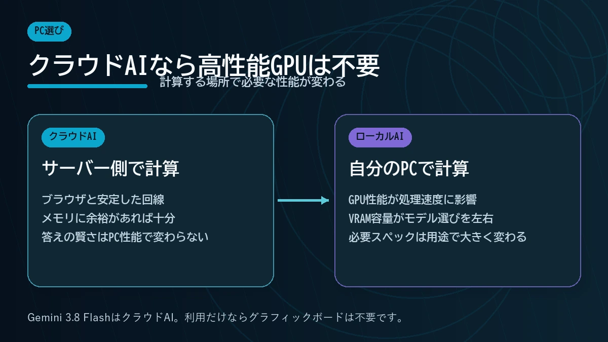 クラウドAIは高性能GPUが不要でローカルAIはGPUとVRAMが重要になる違いを示す図
