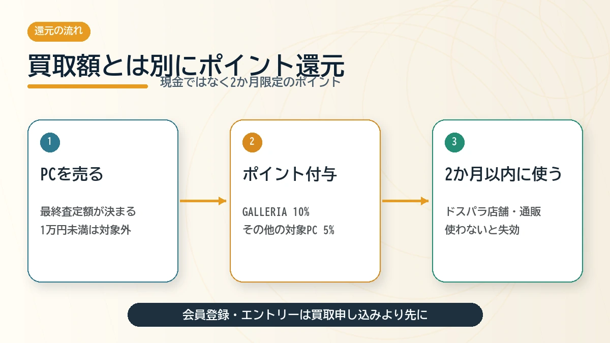 PCの買取代金とは別に期間限定ポイントが付き2か月以内に使う流れを示す図