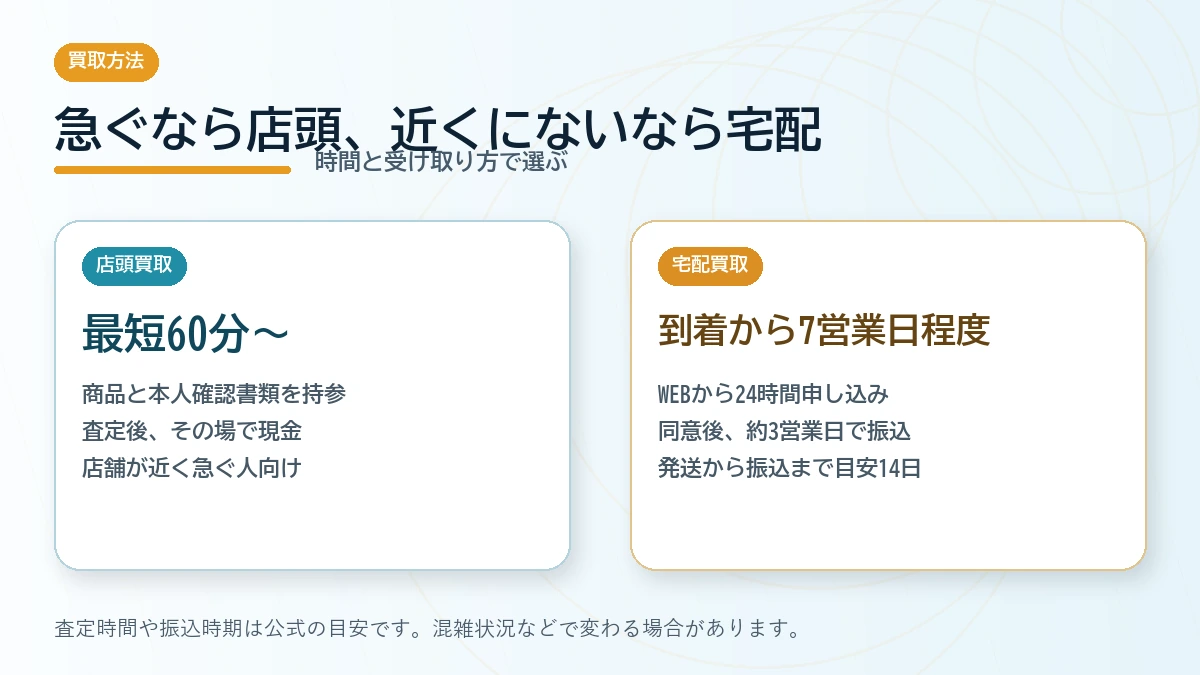 ドスパラの店頭買取と宅配買取を所要時間と受取方法で比較する図