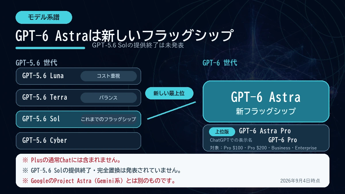 GPT-5.6世代とGPT-6 Astraの位置づけ、上位版GPT-6 Astra ProがChatGPTでGPT-6 Proと案内される関係を示す図