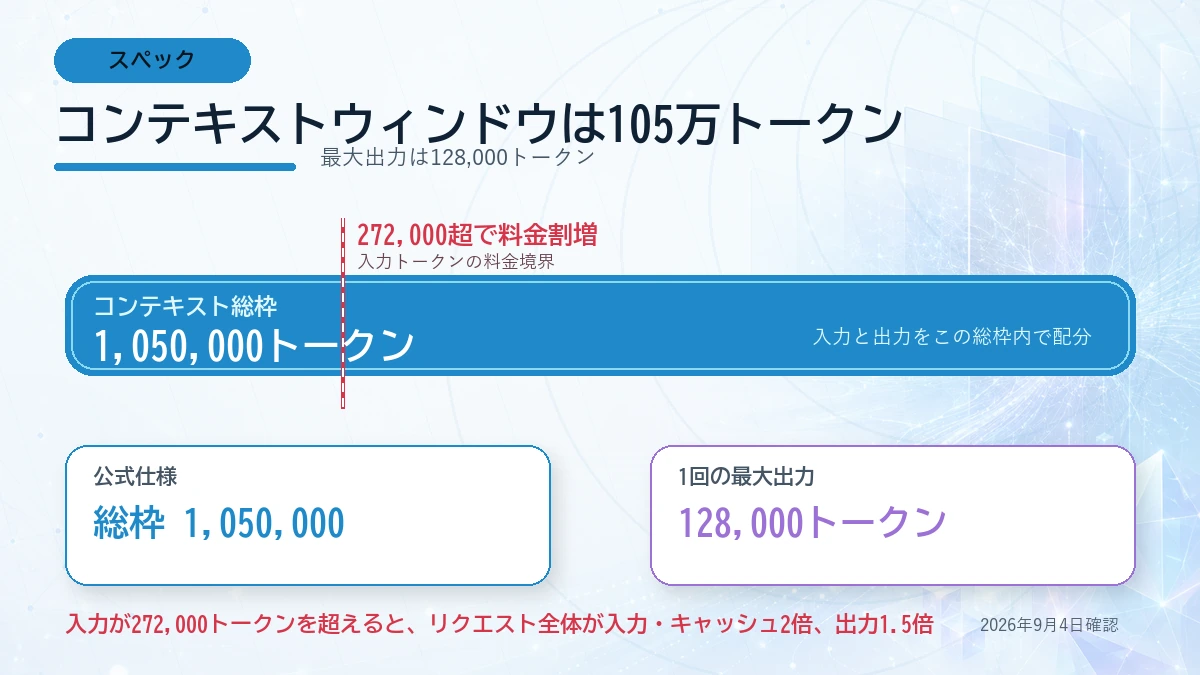 105万トークンのコンテキストウィンドウ、最大出力128000、料金割増の境界272000を示す図