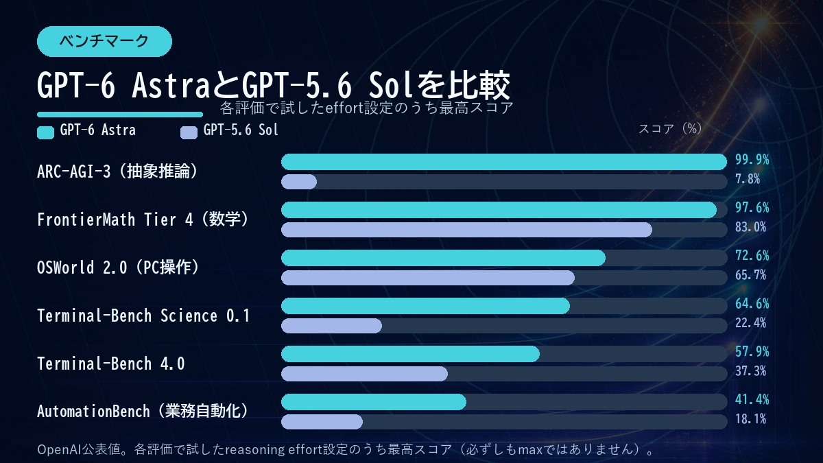 GPT-6 AstraとGPT-5.6 Solの主なベンチマーク6項目を、各effort設定の最高スコアで比較した図