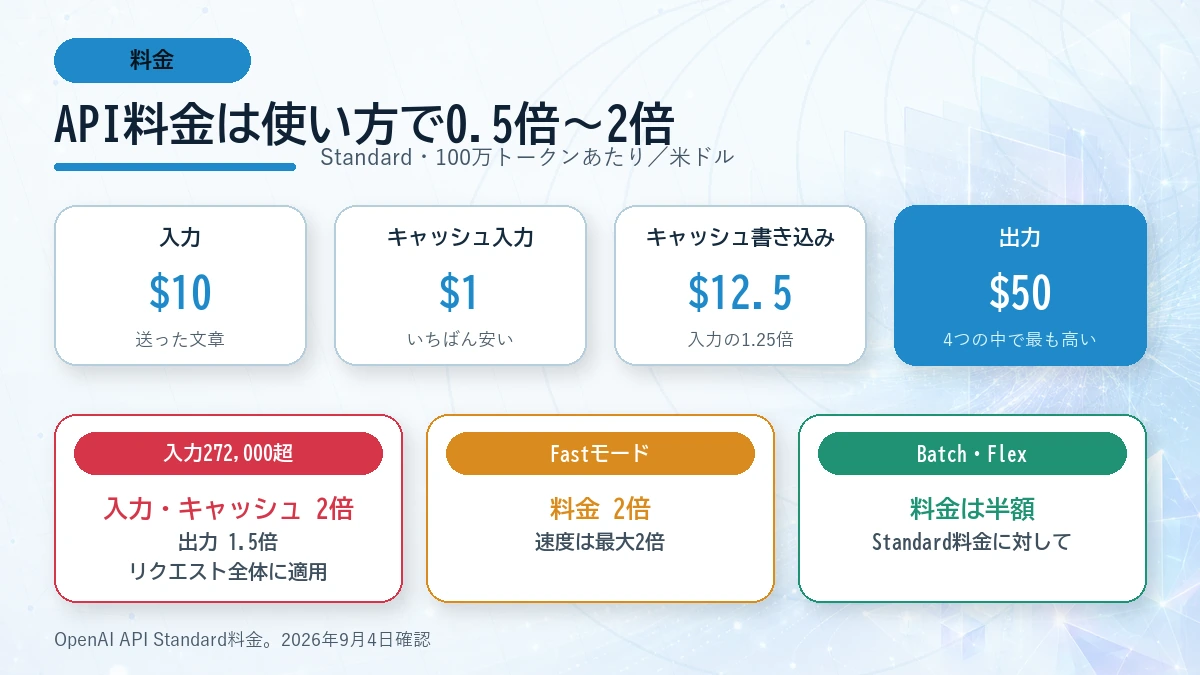 GPT-6 AstraのAPI単価と長文入力、Fast、Batch、Flexによる料金倍率を示す図
