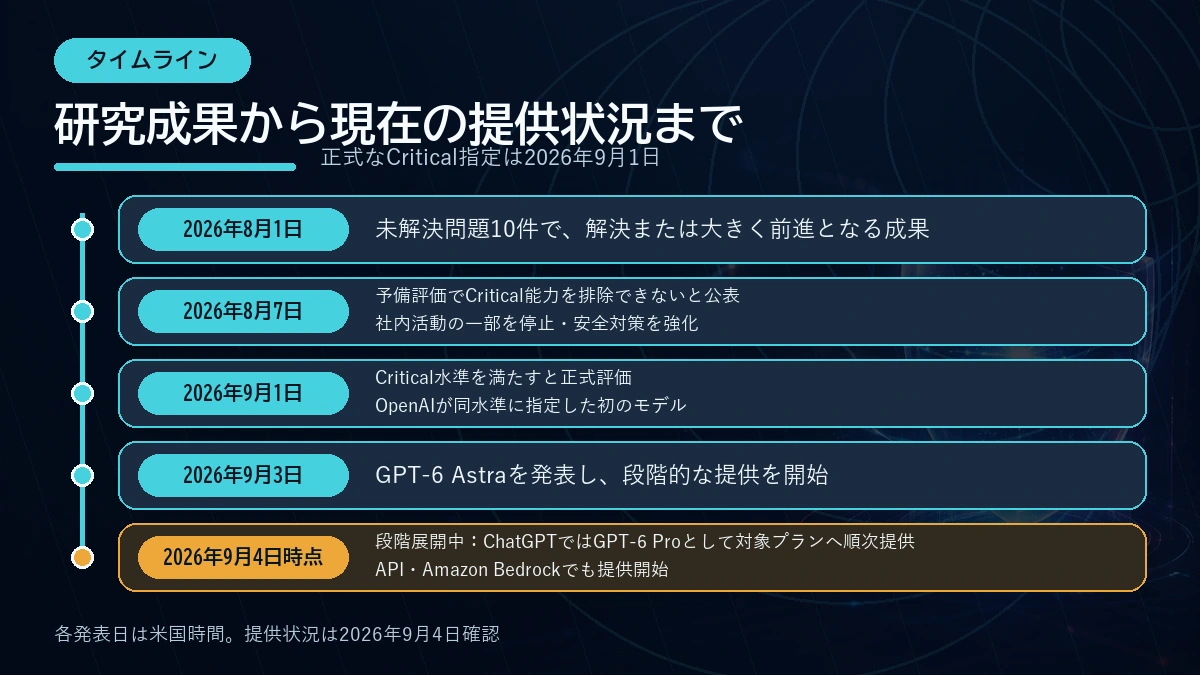 2026年8月の研究成果とCriticalの予備評価、9月1日の正式評価、9月3日の発表と現在の提供状況を示す図