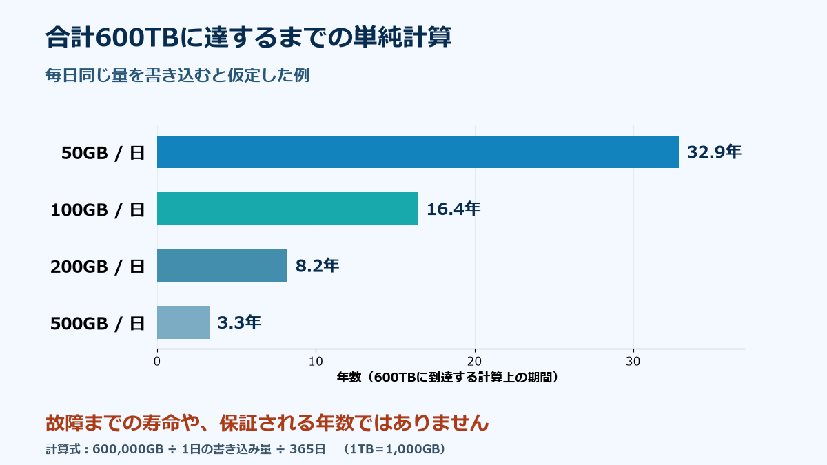 1日50GB・100GB・200GB・500GBを書き込むと合計600TBに達する計算上の期間は約32.9年・16.4年・8.2年・3.3年。SSDの実際の寿命ではない。