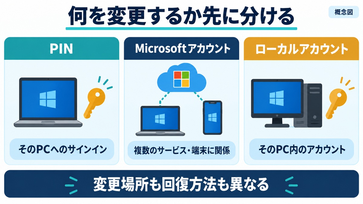 PIN、Microsoftアカウント、ローカルアカウントは変更する対象が異なります。どの認証情報を変更したいのか、先に確認しましょう。