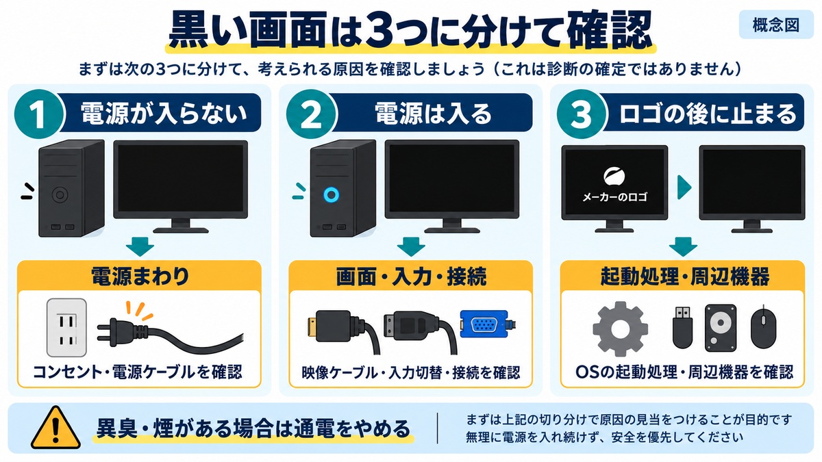黒い画面を電源の有無と止まる段階で分ける概念図。原因を断定する図ではありません。異臭や煙がある場合は通電をやめてください。