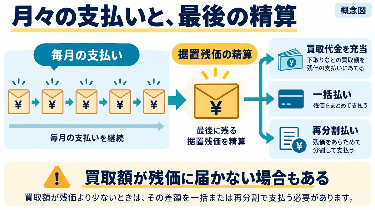 月々の支払いとは別に、最後に据置残価の精算が必要です。買取額が残価に届かない場合もあり、返却だけで支払いがなくなるとは限りません。条件は公式案内で確認してください。