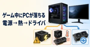 ゲーム中にPCが落ちる原因を電源・熱・GPUドライバの順に切り分けるイメージ