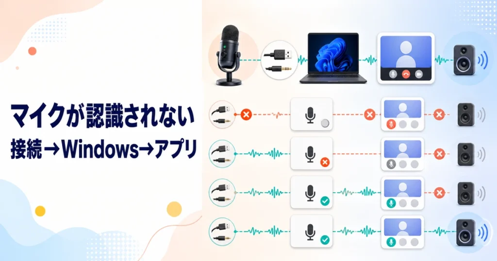 PCマイクの接続・Windows設定・通話アプリを順に確認して音声経路を直すイメージ