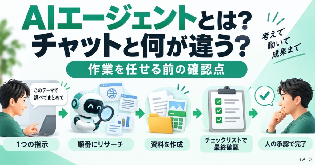 AIエージェントとは？ChatGPTとの違いと使い方を初心者向けに解説の記事用イメージ
