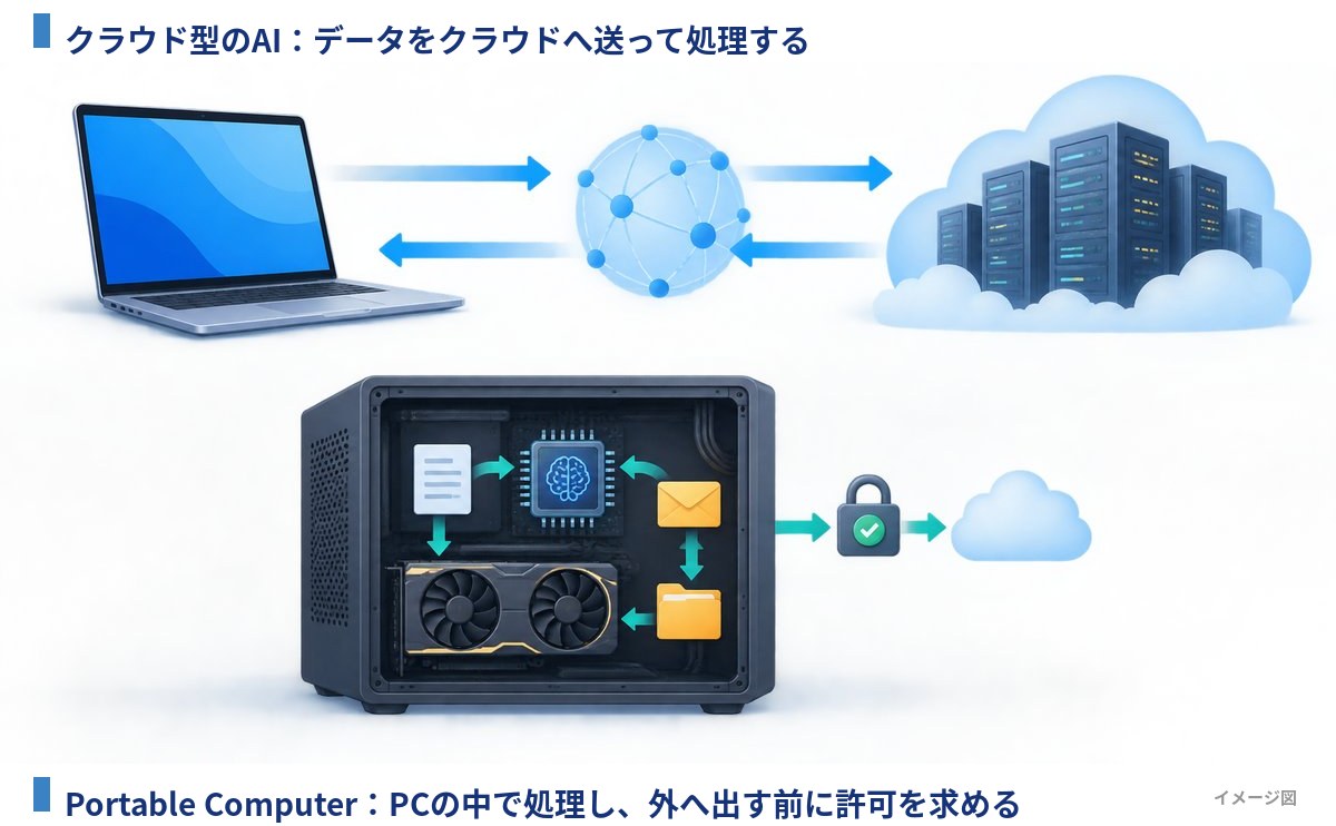 クラウド型のAIとPerplexity Portable Computerで処理の流れがどう違うかを比べたイメージ図