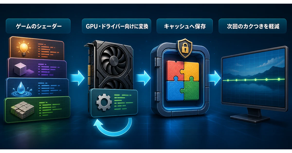 ゲームのシェーダーがGPUとドライバー向けに変換されキャッシュへ保存される流れの図