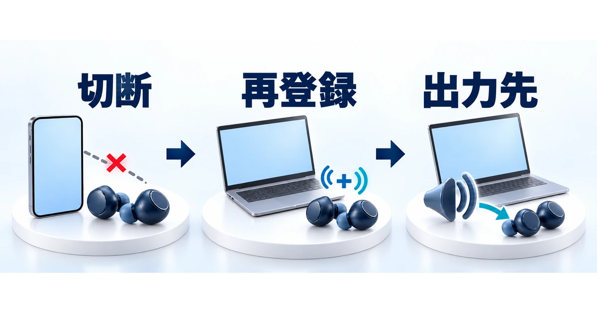 スマホとの接続を切断し、BluetoothイヤホンをPCへ再登録して音声の出力先を確認する流れ