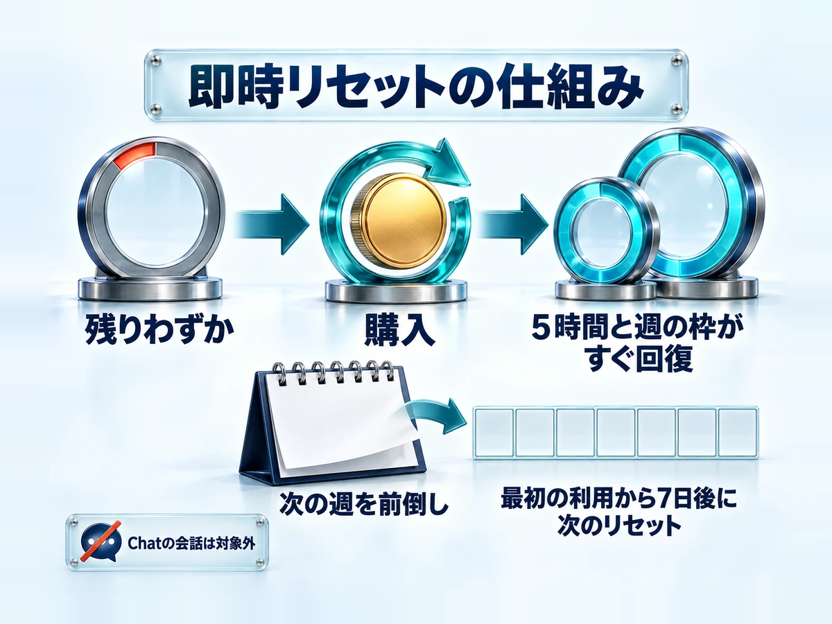 即時リセットの仕組み。残りわずかの利用枠を購入で回復し、5時間と週の枠がすぐ戻る。次の週を前倒しする形で、最初の利用から7日後に次のリセット。Chatの会話は対象外