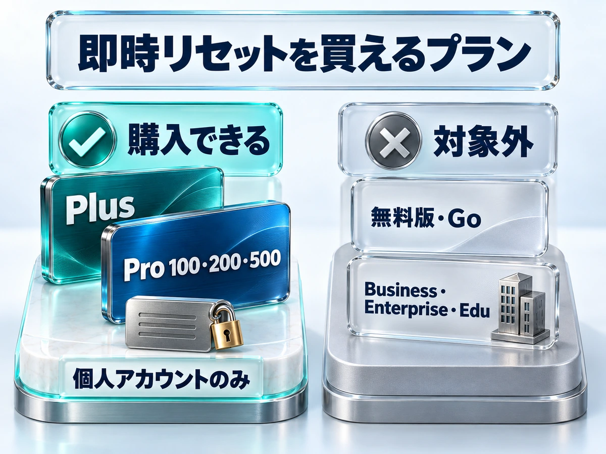 即時リセットを買えるプラン。購入できるのはPlusとPro 100・200・500の個人アカウントのみで、無料版・Go・Business・Enterprise・Eduは対象外