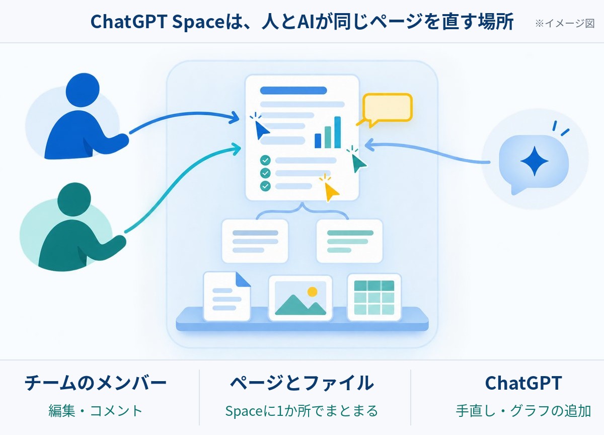 ChatGPT Spaceの仕組みを示すイメージ図。Spaceの中にページ・サブページ・ファイルがまとまり、メンバーとChatGPTが同じページを編集する