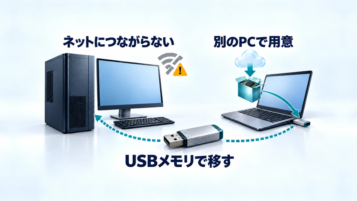 Wi-Fiにビックリマークが付いてネットにつながらないPCへ、別のPCで用意したドライバーをUSBメモリで移すイメージ図