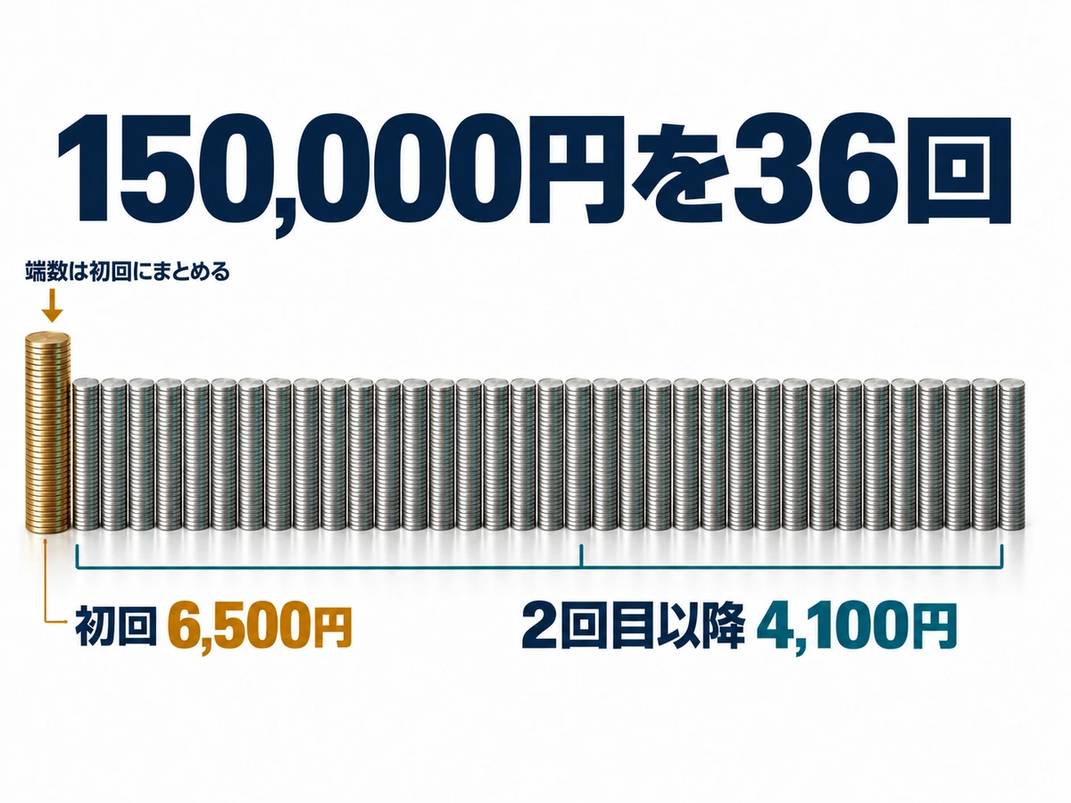 15万円を36回の分割払いにしたとき初回だけ端数がまとまり6,500円になる仕組みの図