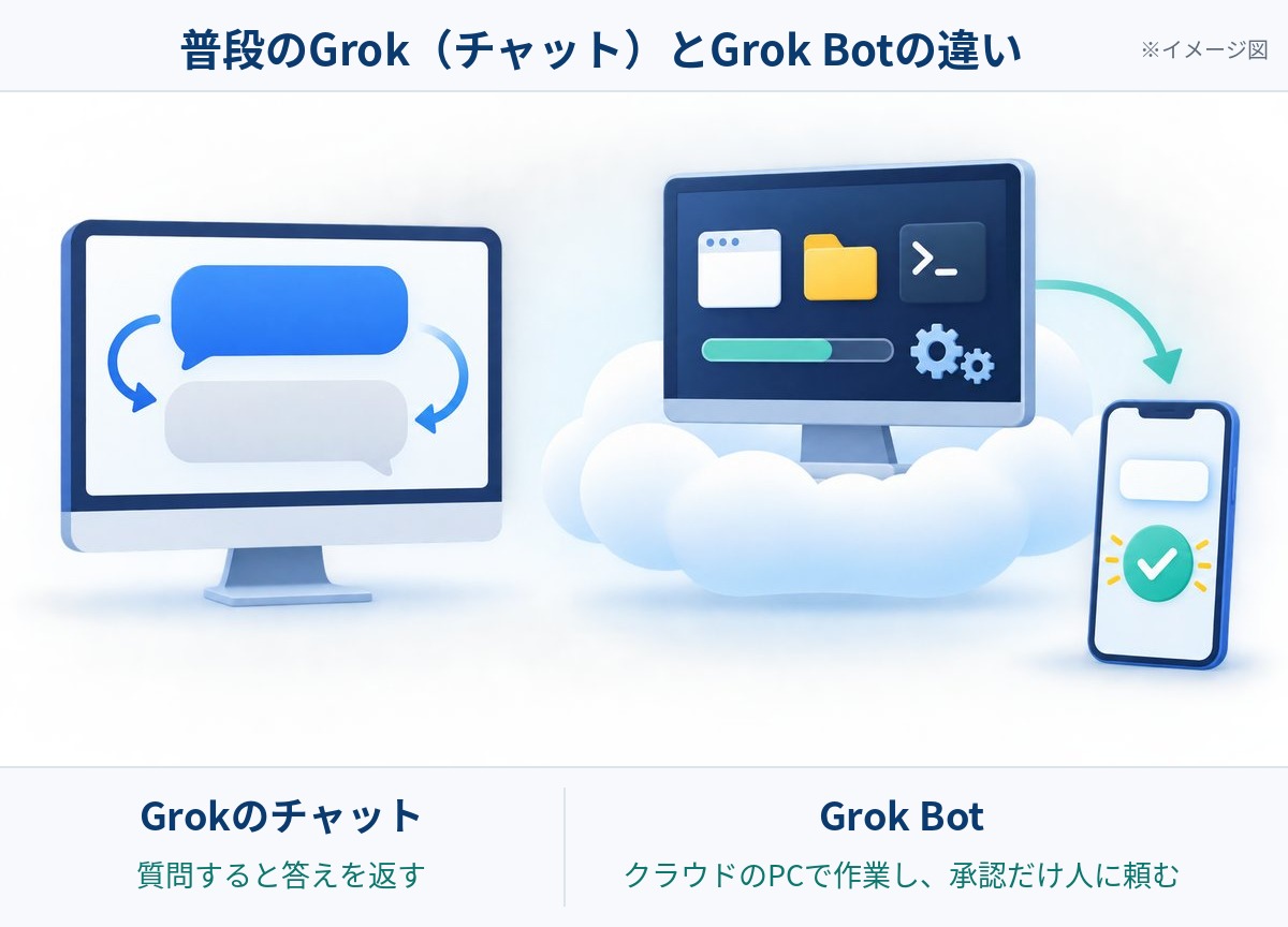 普段のGrok(チャット)とGrok Botの違いを示すイメージ図。チャットは質問すると答えを返し、Grok BotはクラウドのPCで作業して承認だけ人に頼む