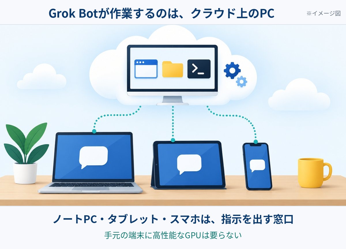 Grok Botが作業するのはクラウド上のPCで、ノートPC・タブレット・スマホは指示を出す窓口になることを示すイメージ図