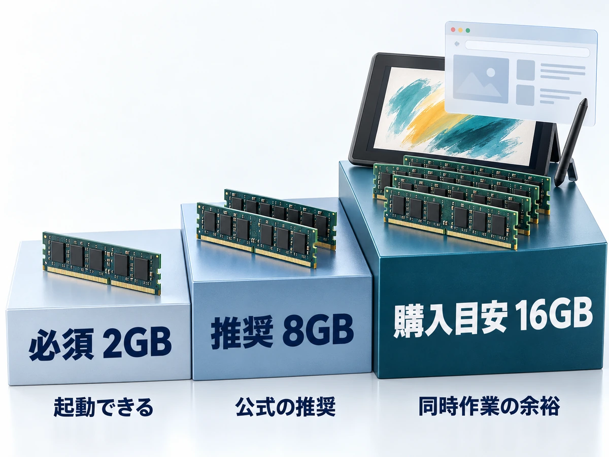 CLIP STUDIO PAINTの公式の必須2GB・推奨8GBと、購入時の目安16GBの違いを示す図