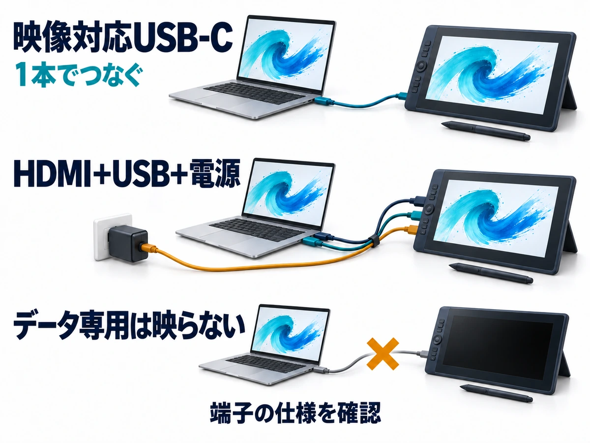 ノートPCと液タブを映像対応USB-Cまたは HDMI・USB・電源でつなぐ方法と、データ専用USB-Cでは映らないことを示す図