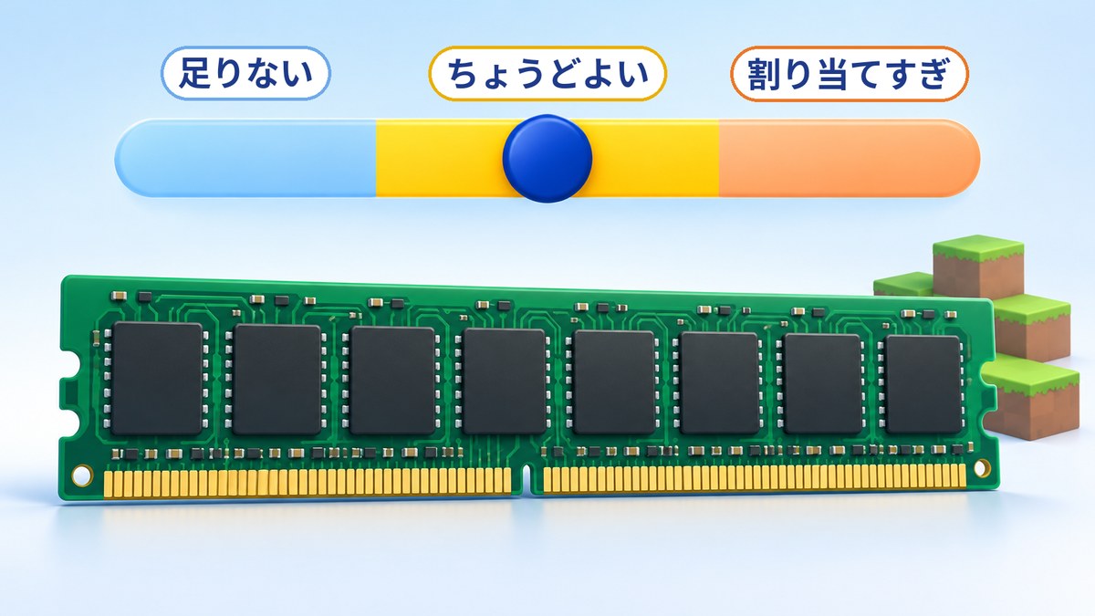 Java版のメモリ割り当てを、足りない・ちょうどよい・割り当てすぎの3段階で示したイメージ図