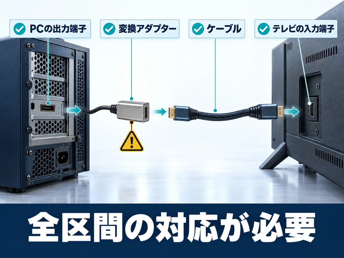 4K120HzとVRRはPCから画面までの全区間が対応している必要があることを示す図