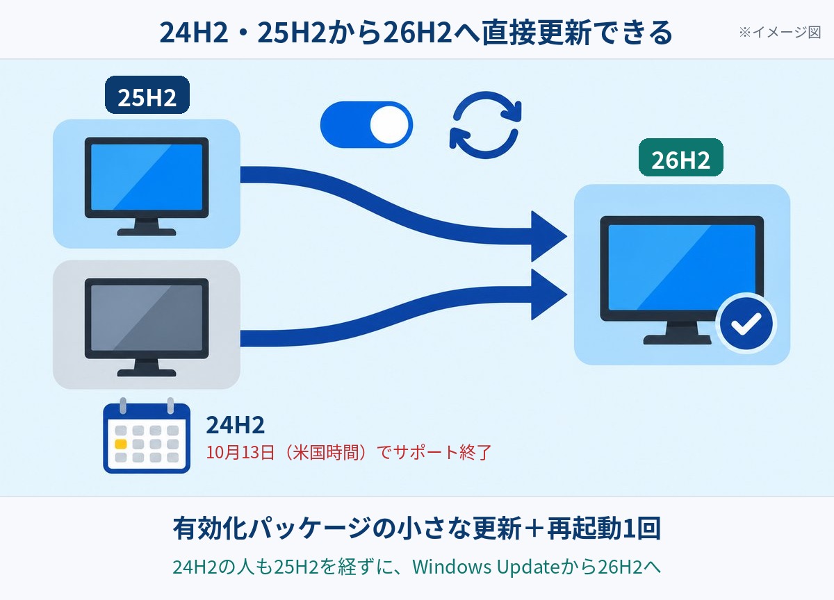 24H2と25H2のPCから、小さな更新と1回の再起動で26H2へ直接更新できることを示したイメージ図