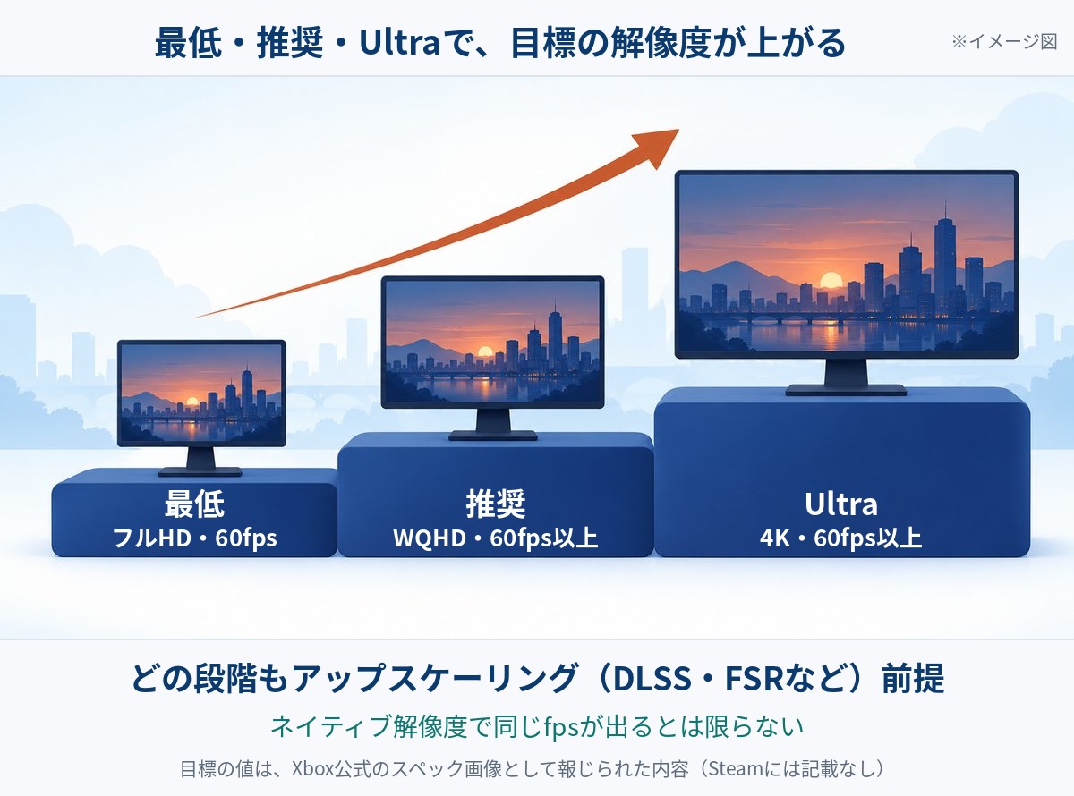 最低・推奨・Ultraの3段階で、目標の解像度がフルHD・WQHD・4Kと上がり、どの段階もアップスケーリング（DLSS・FSRなど）を使う前提であることを示したイメージ図