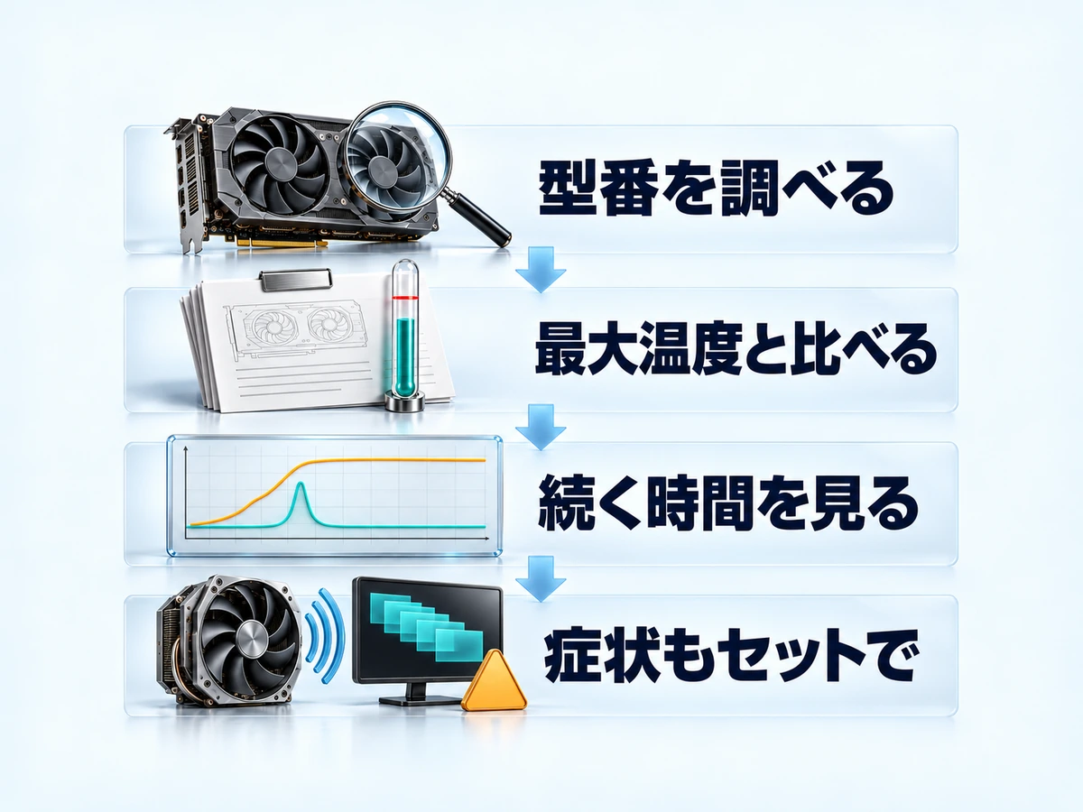 GPU温度が大丈夫かを型番の最大温度と続く時間で判断する流れの図