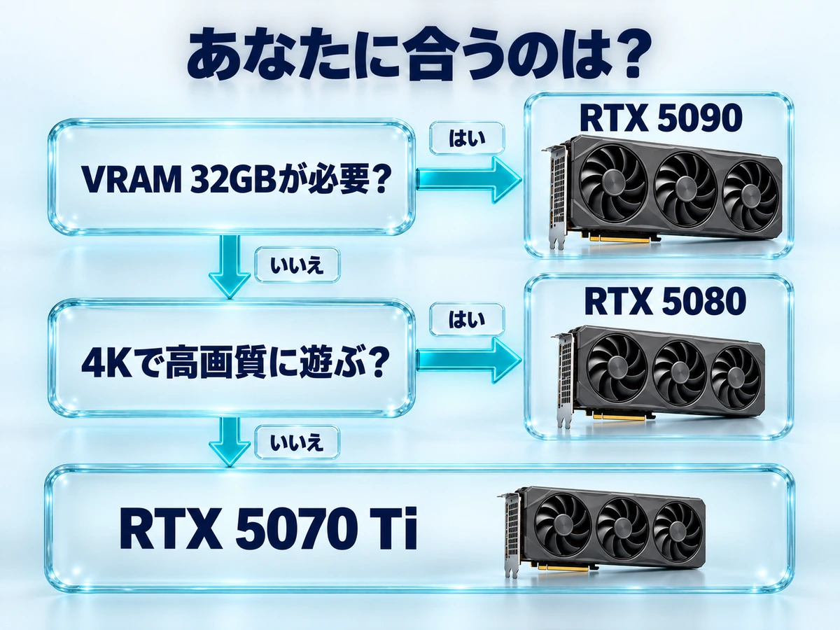 RTX 5070 Ti〜5090のタイプ診断の図解。VRAM 32GBが必要ならRTX 5090、不要で4Kで高画質に遊ぶならRTX 5080、そうでなければRTX 5070 Ti