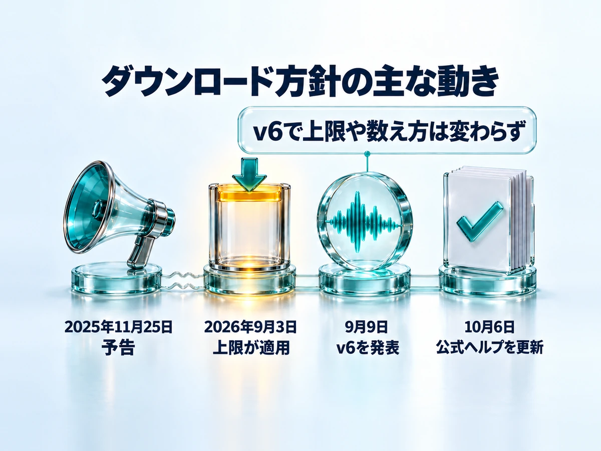 Sunoのダウンロード方針の主な動き。2025年11月25日の予告、2026年9月3日の上限適用、9月9日のv6発表、10月6日の公式ヘルプ更新。v6の発表ではダウンロードの上限や数え方は変わっていない