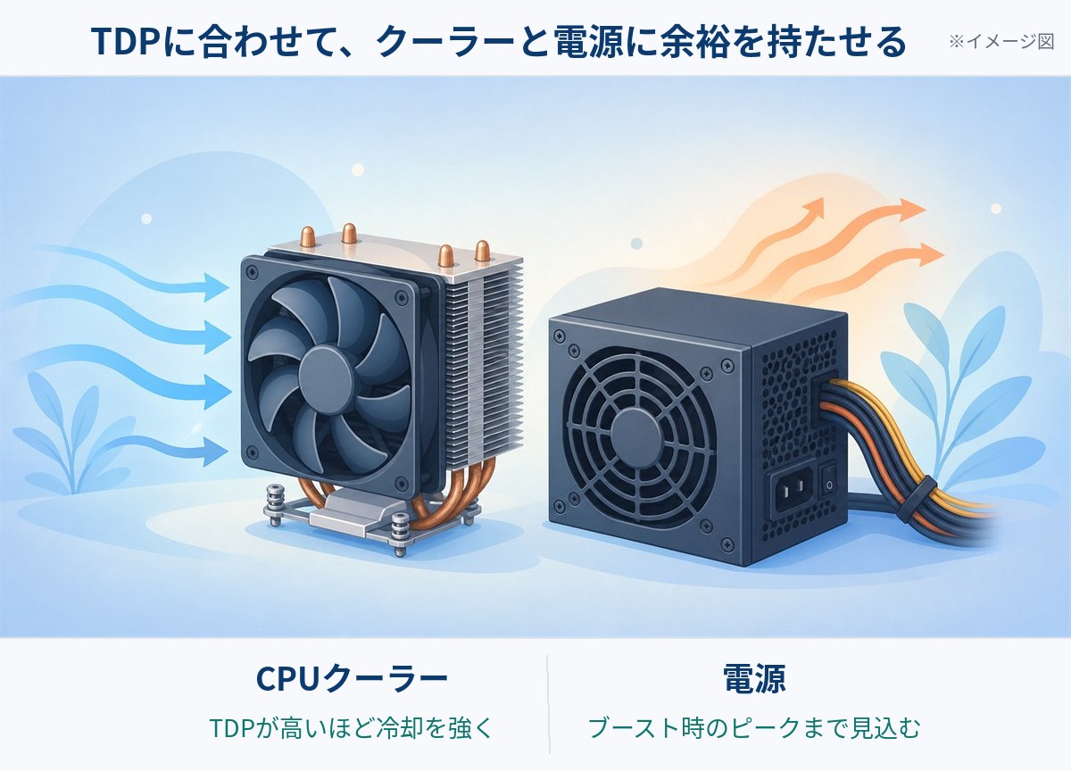 TDPに合わせてクーラーと電源に余裕を持たせることを示す図。CPUクーラーはTDPが高いほど強く、電源はブースト時のピークまで見込む