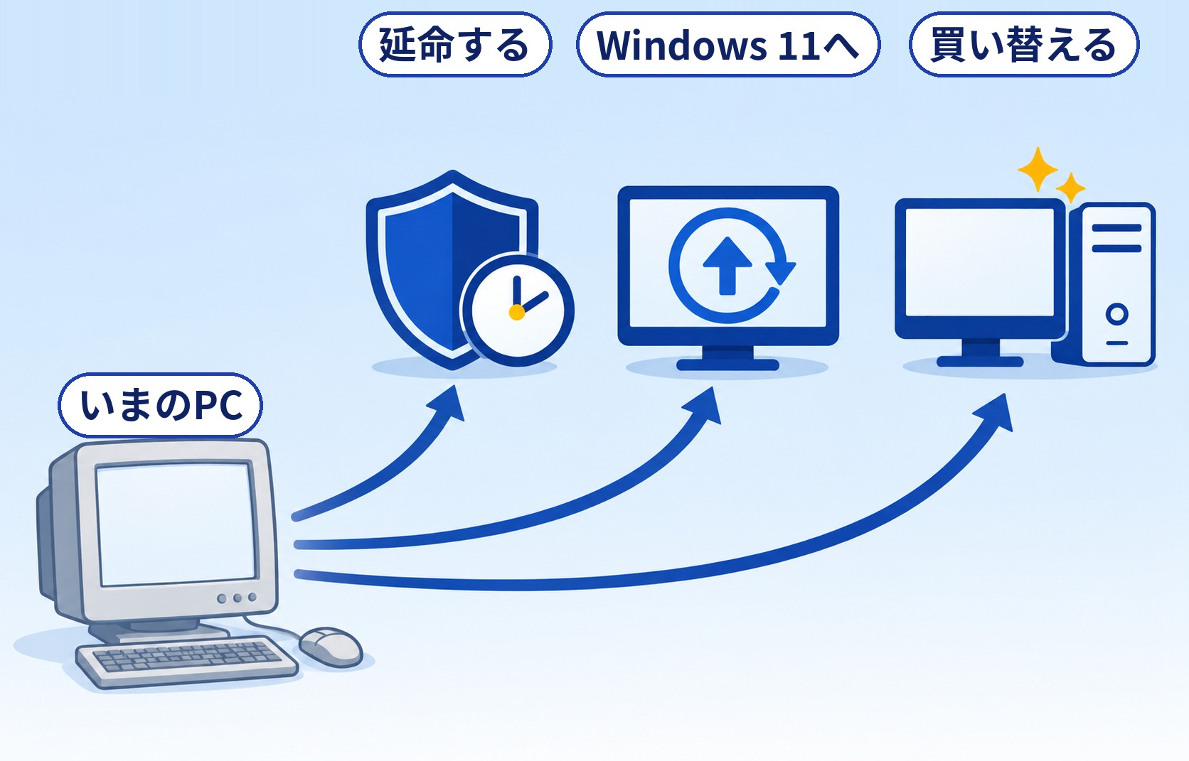 Windows 10のPCから、延命する、Windows 11へ更新する、買い替えるの3つに分かれるイメージ図