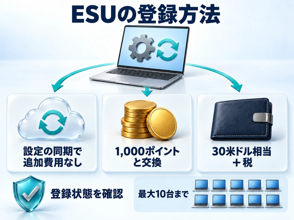 Windows 10の個人向けESUに登録する3つの方法と最大10台まで利用できることを示す図
