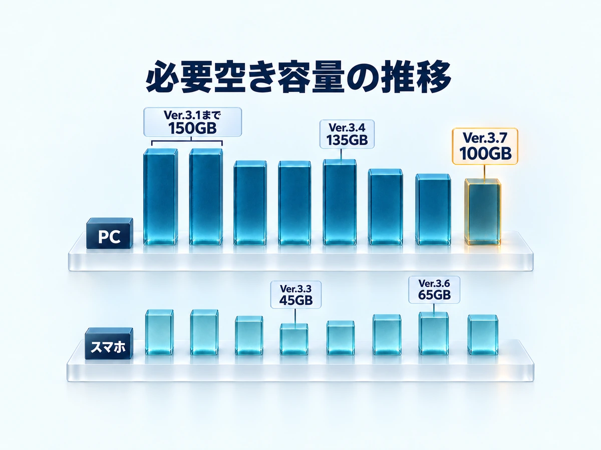 鳴潮の必要空き容量の推移。PCはVer.3.1までの150GBからVer.3.4で135GBへ一時的に増え、Ver.3.7で100GBへ。スマホはVer.3.3の45GBからVer.3.6で65GBへ増えた