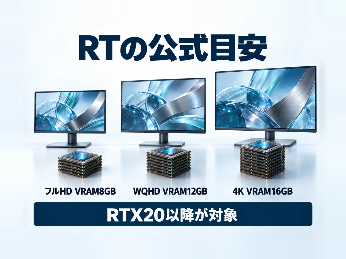 ゼンゼロのレイトレーシングに必要なVRAMの目安を解像度別に示した図